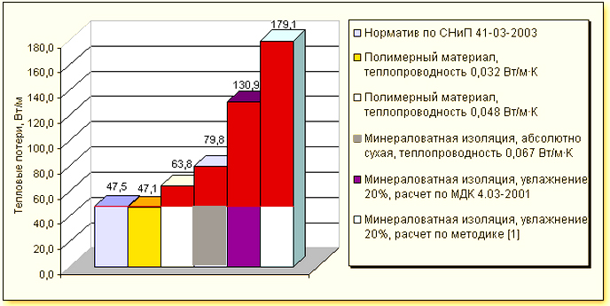 применение различных видов изояции